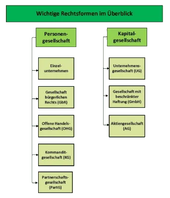 Rechtsformen