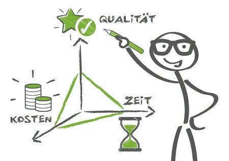 Qualität Kosten Zeit